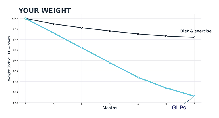weight loss graph